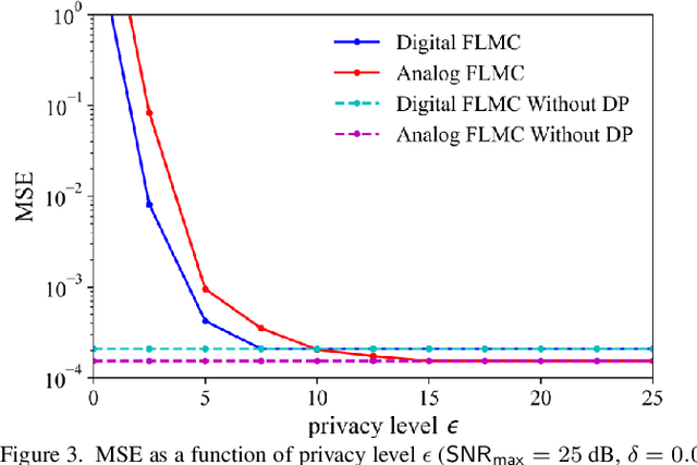 Figure 2 for Leveraging Channel Noise for Sampling and Privacy via Quantized Federated Langevin Monte Carlo