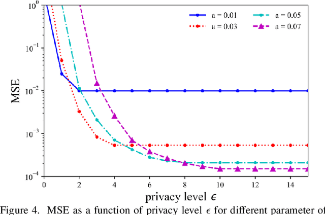 Figure 3 for Leveraging Channel Noise for Sampling and Privacy via Quantized Federated Langevin Monte Carlo