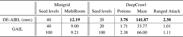 Figure 2 for Demonstration-efficient Inverse Reinforcement Learning in Procedurally Generated Environments