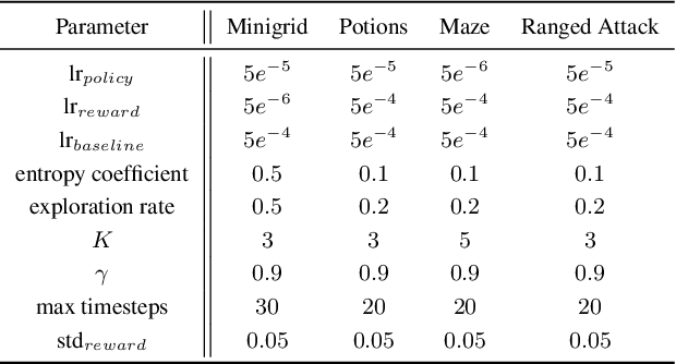 Figure 4 for Demonstration-efficient Inverse Reinforcement Learning in Procedurally Generated Environments