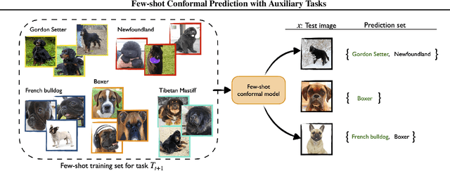 Figure 1 for Few-shot Conformal Prediction with Auxiliary Tasks