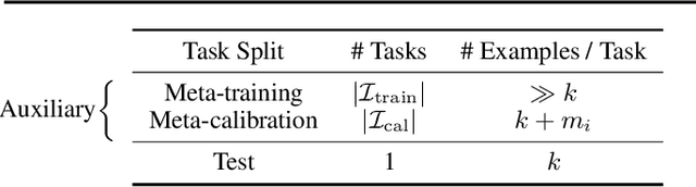 Figure 2 for Few-shot Conformal Prediction with Auxiliary Tasks