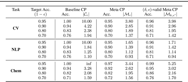 Figure 4 for Few-shot Conformal Prediction with Auxiliary Tasks