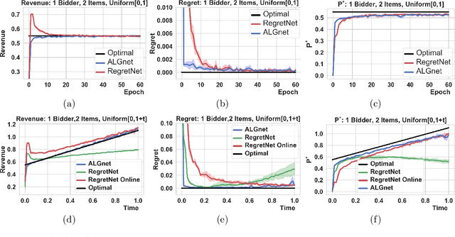 Figure 2 for Auction learning as a two-player game
