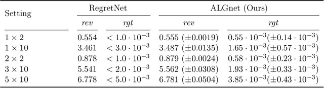 Figure 3 for Auction learning as a two-player game