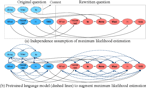 Figure 1 for Conversational Question Reformulation via Sequence-to-Sequence Architectures and Pretrained Language Models