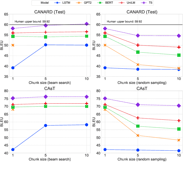 Figure 4 for Conversational Question Reformulation via Sequence-to-Sequence Architectures and Pretrained Language Models