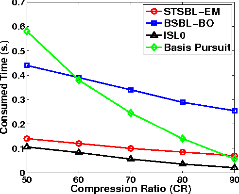 Figure 1 for Spatiotemporal Sparse Bayesian Learning with Applications to Compressed Sensing of Multichannel Physiological Signals