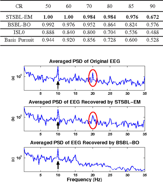 Figure 4 for Spatiotemporal Sparse Bayesian Learning with Applications to Compressed Sensing of Multichannel Physiological Signals