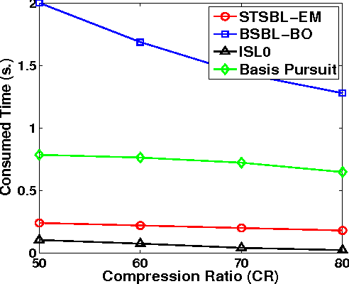 Figure 3 for Spatiotemporal Sparse Bayesian Learning with Applications to Compressed Sensing of Multichannel Physiological Signals