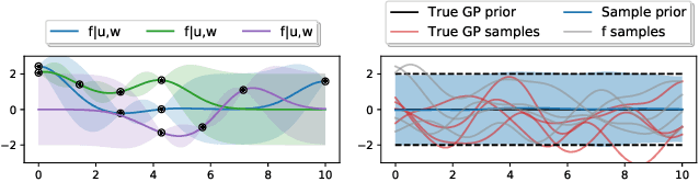 Figure 1 for Sparse within Sparse Gaussian Processes using Neighbor Information