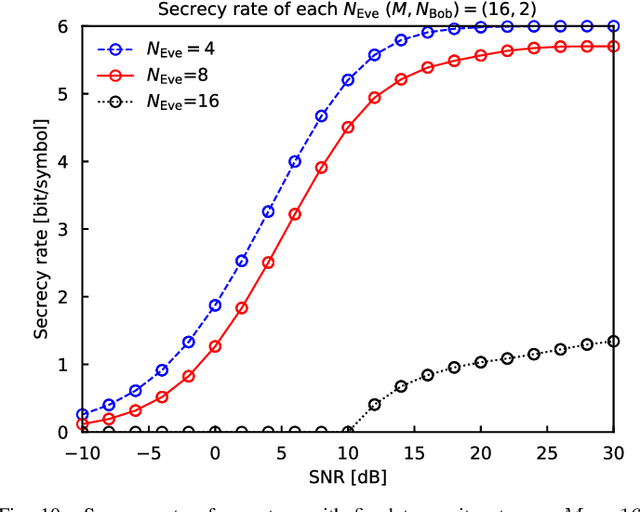 Figure 2 for Noncoherent Massive MIMO with Embedded One-Way Function Physical Layer Security