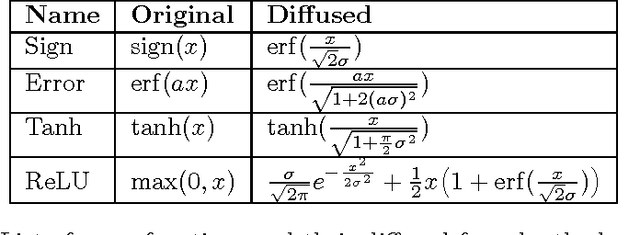 Figure 2 for Training Recurrent Neural Networks by Diffusion