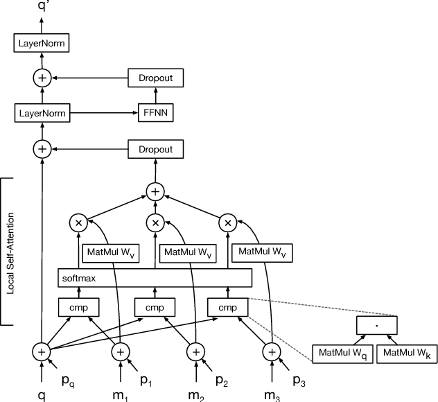 Figure 2 for Image Transformer