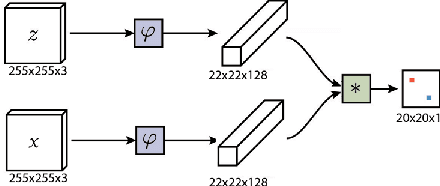Figure 1 for Deep Siamese Networks with Bayesian non-Parametrics for Video Object Tracking