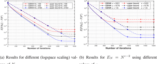 Figure 2 for On Analog Gradient Descent Learning over Multiple Access Fading Channels