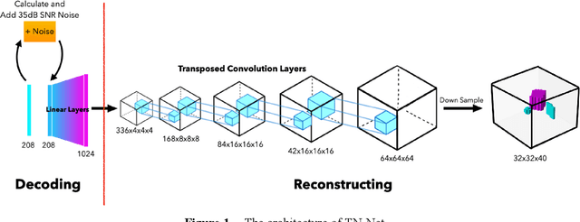 Figure 1 for A Learning-Based 3D EIT Image Reconstruction Method