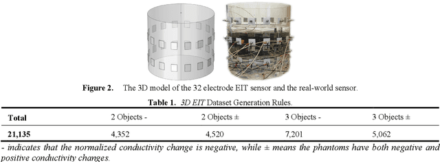 Figure 2 for A Learning-Based 3D EIT Image Reconstruction Method