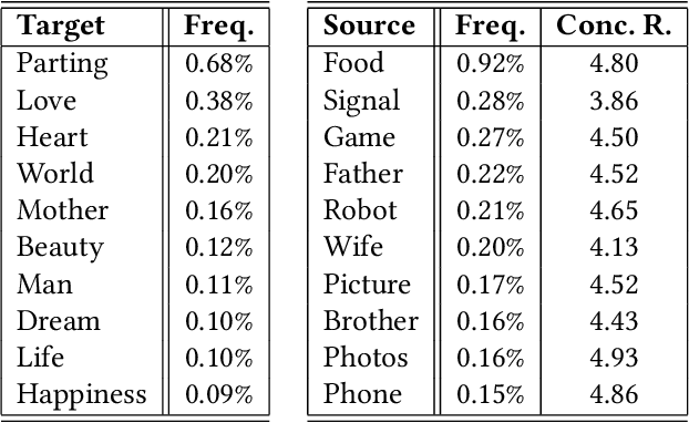 Figure 2 for "Love is as Complex as Math": Metaphor Generation System for Social Chatbot
