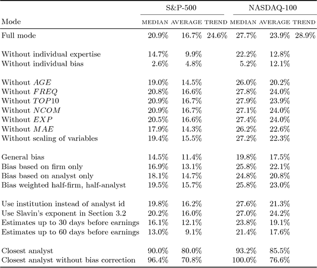 Figure 2 for Are All Experts Equally Good? A Study of Analyst Earnings Estimates