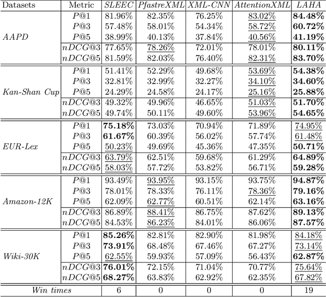 Figure 4 for Label-aware Document Representation via Hybrid Attention for Extreme Multi-Label Text Classification