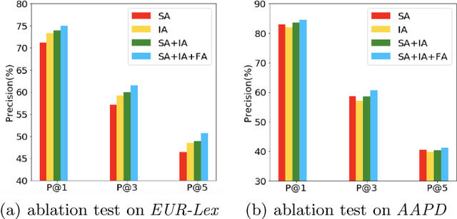 Figure 3 for Label-aware Document Representation via Hybrid Attention for Extreme Multi-Label Text Classification