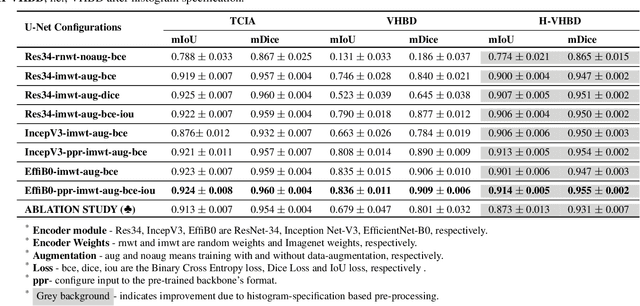 Figure 4 for Boosting Segmentation Performance across datasets using histogram specification with application to pelvic bone segmentation