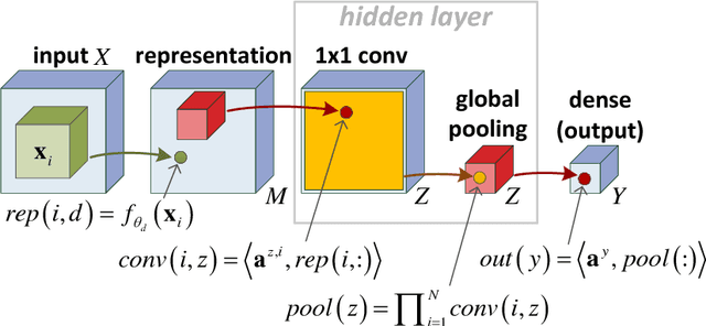 Figure 1 for On the Expressive Power of Deep Learning: A Tensor Analysis