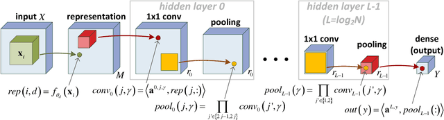 Figure 2 for On the Expressive Power of Deep Learning: A Tensor Analysis
