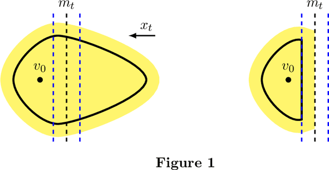 Figure 1 for Contextual Search for General Hypothesis Classes