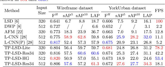 Figure 4 for TP-LSD: Tri-Points Based Line Segment Detector