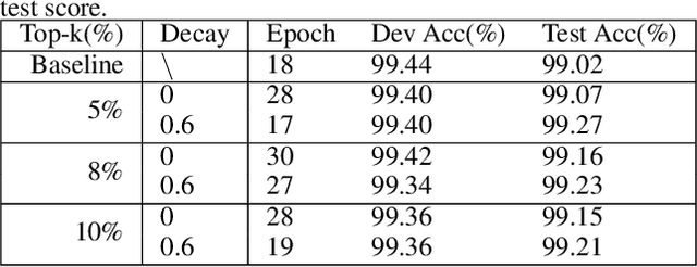 Figure 4 for Minimal Effort Back Propagation for Convolutional Neural Networks