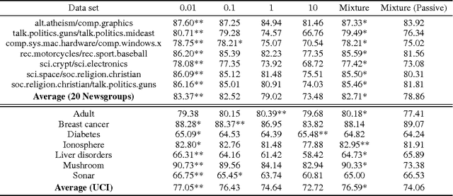 Figure 1 for Robustness of Bayesian Pool-based Active Learning Against Prior Misspecification