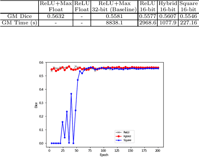 Figure 3 for BUNET: Blind Medical Image Segmentation Based on Secure UNET