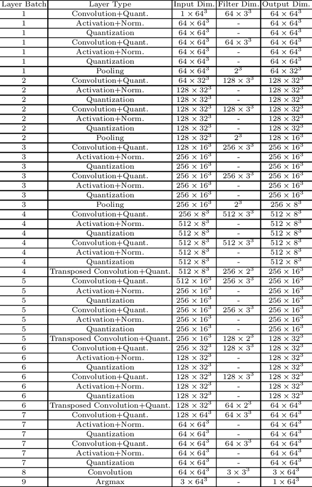 Figure 4 for BUNET: Blind Medical Image Segmentation Based on Secure UNET