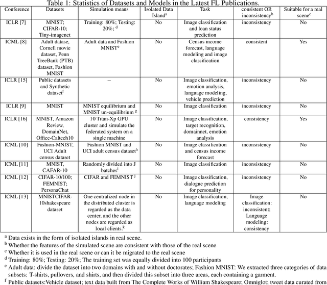Figure 2 for An Isolated Data Island Benchmark Suite for Federated Learning