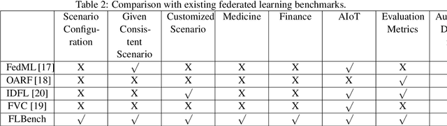Figure 3 for An Isolated Data Island Benchmark Suite for Federated Learning