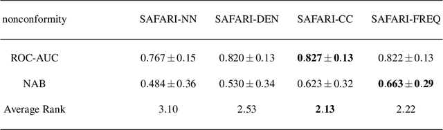 Figure 4 for No Free Lunch But A Cheaper Supper: A General Framework for Streaming Anomaly Detection