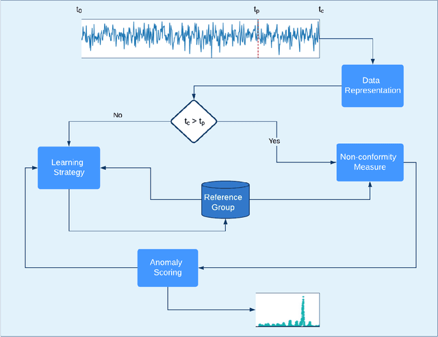 Figure 1 for No Free Lunch But A Cheaper Supper: A General Framework for Streaming Anomaly Detection