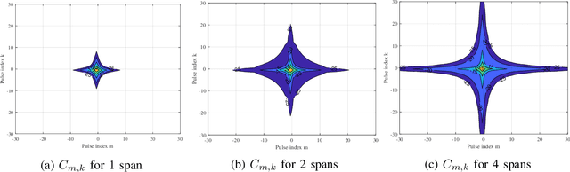 Figure 3 for Perturbation Theory-Aided Learned Digital Back-Propagation Scheme for Optical Fiber Nonlinearity Compensation