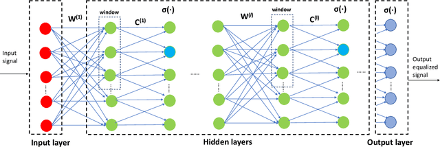 Figure 1 for Perturbation Theory-Aided Learned Digital Back-Propagation Scheme for Optical Fiber Nonlinearity Compensation