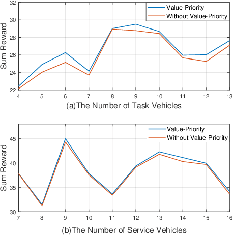 Figure 2 for Multi-Agent Deep Reinforcement Learning enabled Computation Resource Allocation in a Vehicular Cloud Network