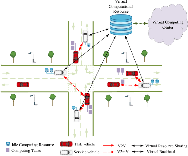 Figure 1 for Multi-Agent Deep Reinforcement Learning enabled Computation Resource Allocation in a Vehicular Cloud Network