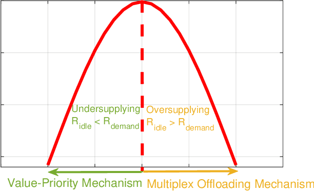 Figure 3 for Multi-Agent Deep Reinforcement Learning enabled Computation Resource Allocation in a Vehicular Cloud Network