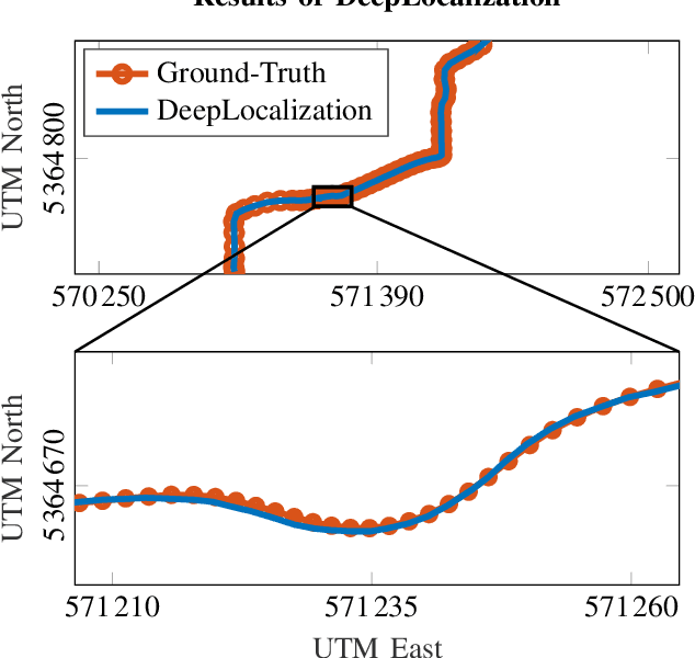 Figure 1 for DeepLocalization: Landmark-based Self-Localization with Deep Neural Networks