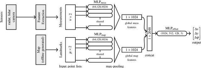 Figure 2 for DeepLocalization: Landmark-based Self-Localization with Deep Neural Networks