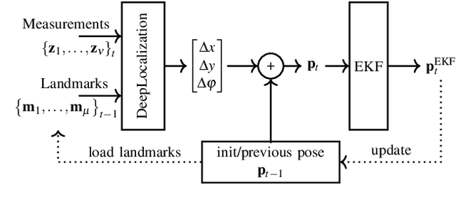 Figure 3 for DeepLocalization: Landmark-based Self-Localization with Deep Neural Networks