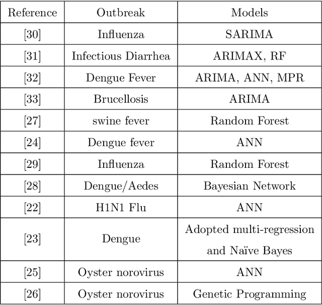 Figure 1 for A Deep Learning Framework for COVID Outbreak Prediction