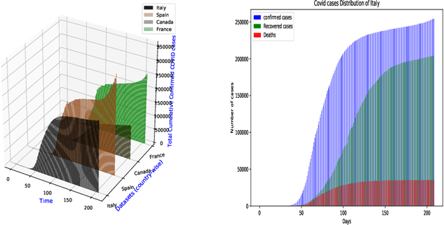 Figure 4 for A Deep Learning Framework for COVID Outbreak Prediction