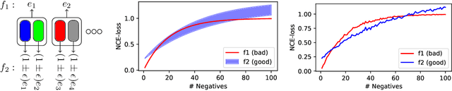 Figure 3 for Investigating the Role of Negatives in Contrastive Representation Learning